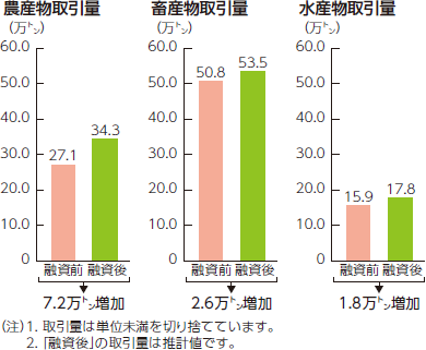 農産物取引量、畜産物取引量、水産物取引量