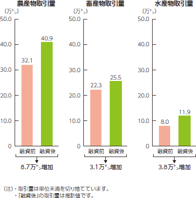 農産物取引量、畜産物取引量、水産物取引量