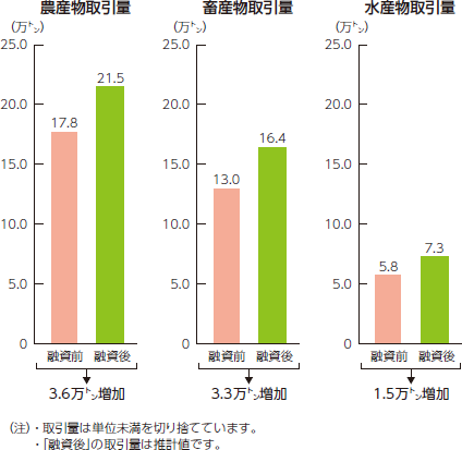 農産物取引量、畜産物取引量、水産物取引量