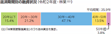 返済期間別の融資状況