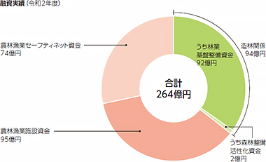 融資実績(令和2年度)