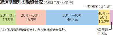 返済期間別の融資状況