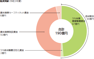 融資実績(令和3年度)