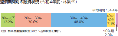 返済期間別の融資状況