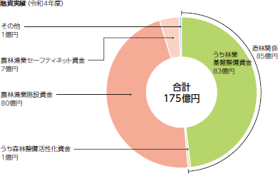 融資実績(令和4年度)