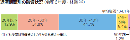返済期間別の融資状況