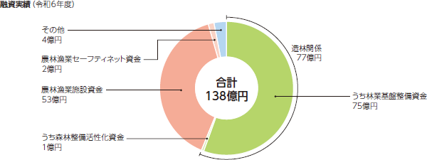 融資実績(令和6年度)
