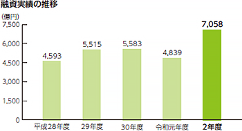 融資実績の推移 平成28年度 4,593億円 平成29年度 5,515億円 平成30年度 5,583億円 令和元年度 4,839億円 令和2年度 7,058億円