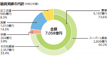 融資実績の内訳 (令和2年度) 金額7,058億円 農業 5,197億円 73.6%(うちスーパーL資金 2,839億円 40.2% その他資金 2,357億円 33.4%) 林業 264億円 3.8% 漁業 1,010億円 14.3% 加工流通 585億円 8.3%
