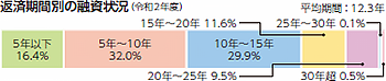 返済期間別の融資状況 (令和2年度) 5年以下16.4% 5年~10年32.0% 10年~15年29.9% 15年~20年11.6% 20年~25年9.5% 25年~30年0.1% 30年超0.5% 平均期間:12.3年