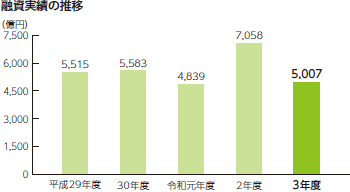 融資実績の推移 平成29年度 5,515億円 平成30年度 5,583億円 令和元年度 4,839億円 令和2年度 7,058億円 令和3年度 5,007億円