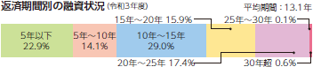 返済期間別の融資状況 (令和3年度) 5年以下22.9% 5年~10年14.1% 10年~15年29.0% 15年~20年15.9% 20年~25年17.4% 25年~30年0.1% 30年超0.6% 平均期間:13.1年