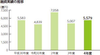 融資実績の推移 平成30年度 5,583億円 令和元年度 4,839億円 令和2年度 7,058億円 令和3年度 5,007億円 令和4年度 5,579億円