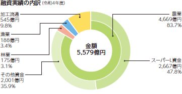 融資実績の内訳 (令和4年度) 金額5,579億円 農業 4,669億円 83.7%(うちスーパーL資金 2,667億円 47.8% その他資金 2,001億円 35.9%) 林業 175億円 3.1% 漁業 188億円 3.4% 加工流通 545億円 9.8%