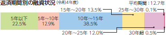 返済期間別の融資状況 （令和4年度） 5年以下22.5％ 5年～10年12.9％ 10年～15年38.5％ 15年～20年13.5％ 20年～25年12.0％ 25年～30年0.1％ 30年超0.5% 平均期間：12.7年