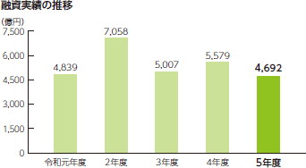 融資実績の推移 令和元年度 4,839億円 令和2年度 7,058億円 令和3年度 5,007億円 令和4年度 5,579億円 令和5年度 4,692億円