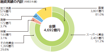 融資実績の内訳 （令和5年度） 金額4,692億円 農業 3,801億円 81.0％（うちスーパーL資金 2,401億円 51.2％ その他資金 1,399億円 29.8％） 林業 144億円 3.1％ 漁業 172億円 3.7％ 加工流通 574億円 12.2％
