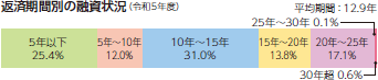 返済期間別の融資状況 （令和5年度） 5年以下25.4％ 5年～10年12.0％ 10年～15年31.0％ 15年～20年13.8％ 20年～25年17.1％ 25年～30年0.1％ 30年超0.6% 平均期間：12.9年