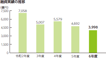 融資実績の推移 令和2年度 7,058億円 令和3年度 5,007億円 令和4年度 5,579億円 令和5年度 4,692億円 令和6年度 3,998億円