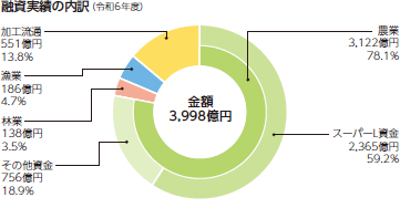 融資実績の内訳 （令和6年度） 金額3,998億円 農業 3,122億円 78.1％（うちスーパーL資金 2,365億円 59.2％ その他資金 756億円 18.9％） 林業 138億円 3.5％ 漁業 186億円 4.7％ 加工流通 551億円 13.8％