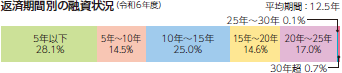 返済期間別の融資状況 （令和6年度） 5年以下28.1％ 5年～10年14.5％ 10年～15年25.0％ 15年～20年14.6％ 20年～25年17.0％ 25年～30年0.1％ 30年超0.7% 平均期間：12.5年