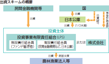 農業法人への出資支援