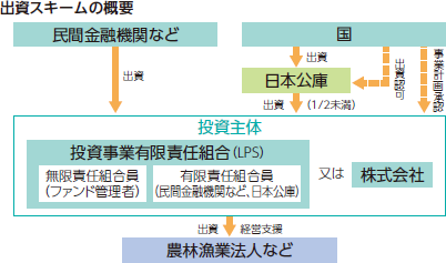 農業法人への出資支援