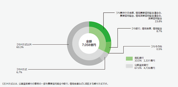 取扱金融機関別の融資状況