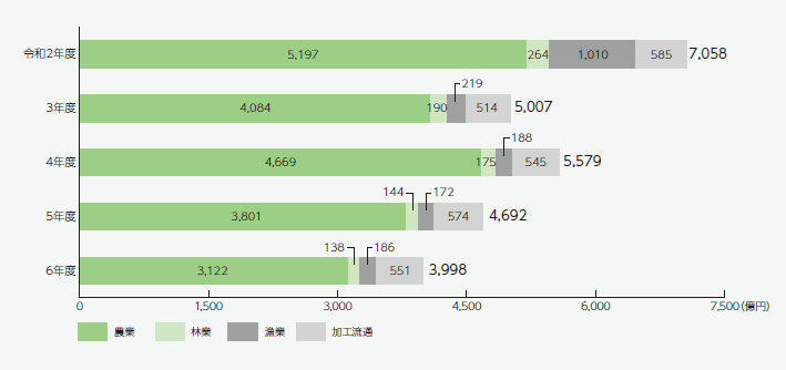 融資実績の推移