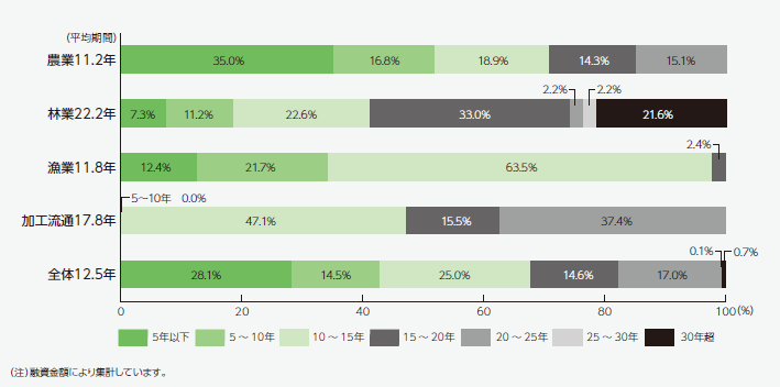 返済期間別の融資状況