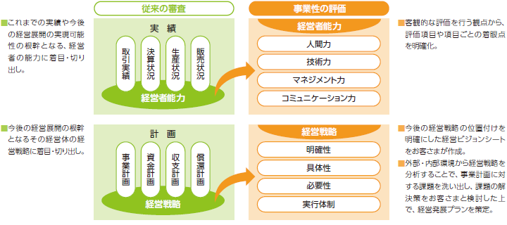 事業性評価融資の取組み、事業性評価のポイント
