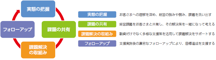 実態の把握 お客さまへの理解を深め、経営の強みや弱み、課題を洗い出す 課題の共有 経営課題をお客さまと共有し、その解決策を一緒になって考える 課題解決の取組み 融資だけでなく多様な支援策を活用して課題解決をサポートする フォローアップ 支援実施後の濃密なフォローアップにより、目標達成を支援する