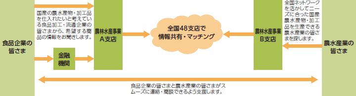 全国48支店で情報共有・マッチング