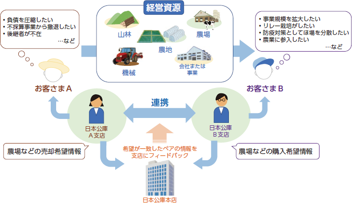 経営資源マッチング イメージ図