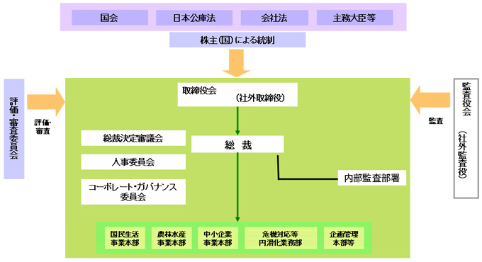 図　ガバナンス体制