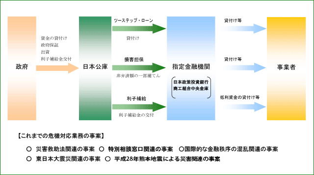 危機対応円滑化業務のスキーム