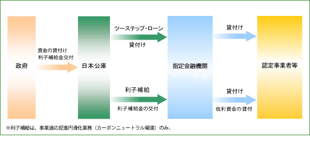 特定事業促進円滑化業務のスキーム