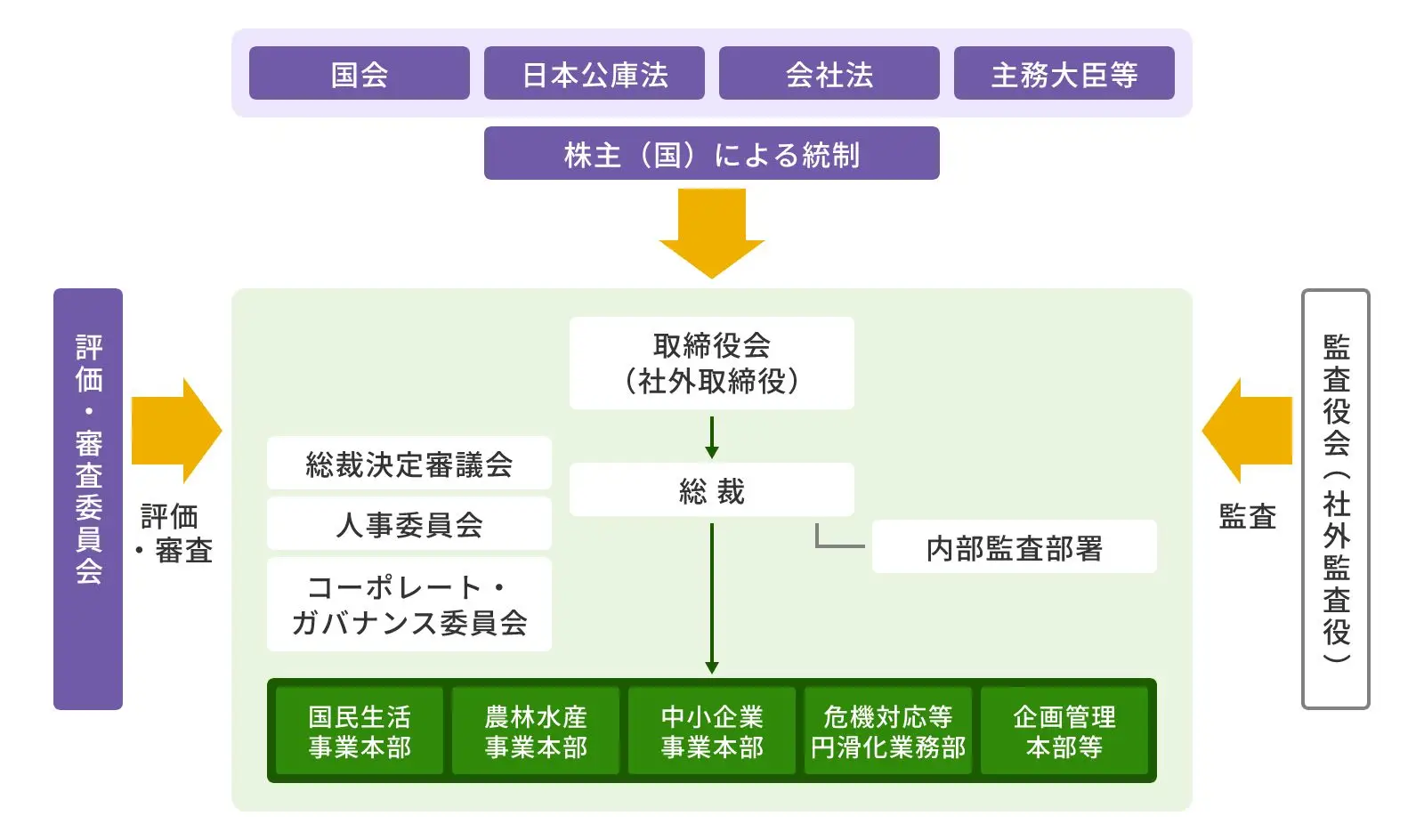 図　ガバナンス体制