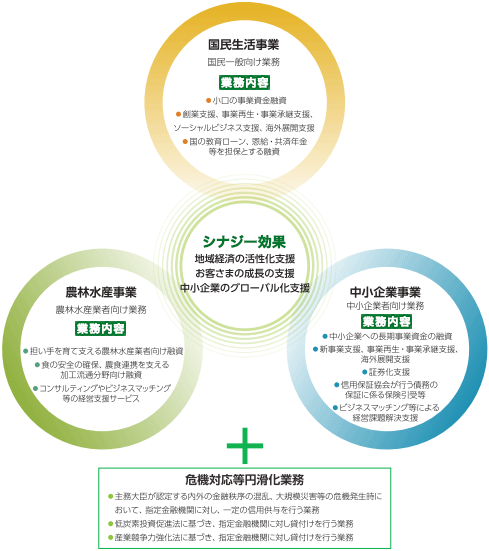 ãå½æ°çæ´»äºæ¥­ããè¾²ææ°´ç£äºæ¥­ããä¸­å°ä¼æ¥­äºæ¥­ãã®ã·ãã¸ã¼å¹æã«ãããå°åçµæ¸ã®æ´»æ§åæ¯æ´ããå®¢ãã¾ã®æé·ã®æ¯æ´ãä¸­å°ä¼æ¥­ã®ã°ã­ã¼ãã«åæ¯æ´ãè¡ã£ã¦ããã¾ãã å½æ°çæ´»äºæ¥­ï¼å½æ°ä¸è¬åãæ¥­åï¼ã®æ¥­ååå®¹ å°å£ã®äºæ¥­è³éèè³ãåµæ¥­æ¯æ´ã»å°åæ´»æ§åæ¯æ´ãå½ã®æè²ã­ã¼ã³ãæ©çµ¦ã»å±æ¸å¹´éç­ãæä¿ã¨ããèè³ è¾²ææ°´ç£äºæ¥­ï¼è¾²ææ°´ç£æ¥­èåãæ¥­åï¼ã®æ¥­ååå®¹ æãæãè²ã¦æ¯ããè¾²ææ°´ç£æ¥­èåãèè³ãé£ã®å®å¨ã®ç¢ºä¿ãè¾²é£é£æºãæ¯ããé£åç£æ¥­åãèè³ãã³ã³ãµã«ãã£ã³ã°ããã¸ãã¹ãããã³ã°ç­ã®çµå¶æ¯æ´ãµã¼ãã¹ ä¸­å°ä¼æ¥­äºæ¥­ï¼ä¸­å°ä¼æ¥­èåãæ¥­åï¼ã®æ¥­ååå®¹ ä¸­å°ä¼æ¥­ã¸ã®é·æäºæ¥­è³éã®èè³ãã¤ããã¼ã·ã§ã³æ¯æ´ã»æµ·å¤å±éæ¯æ´ã»åçæ¯æ´ãä¿¡ç¨ä¿è¨¼åä¼ãè¡ãä¸­å°ä¼æ¥­ã»å°è¦æ¨¡äºæ¥­èåãã®åå¥ç­ã«ä¿ãåµåã®ä¿è¨¼ã«ã¤ãã¦ã®ä¿éºã®å¼åãç­ å±æ©å¯¾å¿ç­åæ»åæ¥­åã®æ¥­ååå®¹ ä¸»åå¤§è£ãèªå®ããåå¤ã®éèç§©åºã®æ··ä¹±ãå¤§è¦æ¨¡ç½å®³ç­ã®å±æ©çºçæã«ããã¦ãæå®éèæ©é¢ã«å¯¾ããä¸å®ã®ä¿¡ç¨ä¾ä¸ãè¡ãæ¥­åãä½ç­ç´ æè³ä¿é²æ³ã«åºã¥ããæå®éèæ©é¢ã«å¯¾ãè²¸ä»ããè¡ãæ¥­åãç£æ¥­ç«¶äºåå¼·åæ³ã«åºã¥ããæå®éèæ©é¢ã«å¯¾ãè²¸ä»ããè¡ãæ¥­å