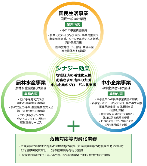 「国民生活事業」「農林水産事業」「中小企業事業」のシナジー効果により、地域経済の活性化支援、お客さまの成長の支援、中小企業のグローバル化支援を行っております。 国民生活事業(国民一般向け業務)の業務内容 ・小口の事業資金融資 ・創業・スタートアップ支援・事業再生支援・事業承継支援、ソーシャルビジネス支援、海外展開支援 ・国の教育ローン、恩給・共済年金等を担保とする融資 農林水産事業(農林水産業者向け業務)の業務内容 ・担い手を育て支える農林水産業者向け融資 ・食の安全の確保、農食連携を支える加工流通分野向け融資 ・コンサルティングやビジネスマッチング等の経営支援サービス 中小企業事業(中小企業者向け業務)の業務内容 ・中小企業への長期事業資金の融資 ・新事業・スタートアップ支援、事業再生支援・事業承継支援・海外展開支援 ・証券化支援 ・信用保証協会が行う債務の保証に係る保険引受等 ・ビジネスマッチング等による経営課題解決支援 危機対応等円滑化業務の業務内容 ・主務大臣が認定する内外の金融秩序の混乱、大規模災害等の危機発生時において、指定金融機関に対し、一定の信用供与を行う業務 ・「低炭素投資促進法」、「産業競争力強化法」及び「特定高度情報通信技術活用システムの開発供給及び導入の促進に関する法律」に基づき、指定金融機関に対する貸付けを行う業務