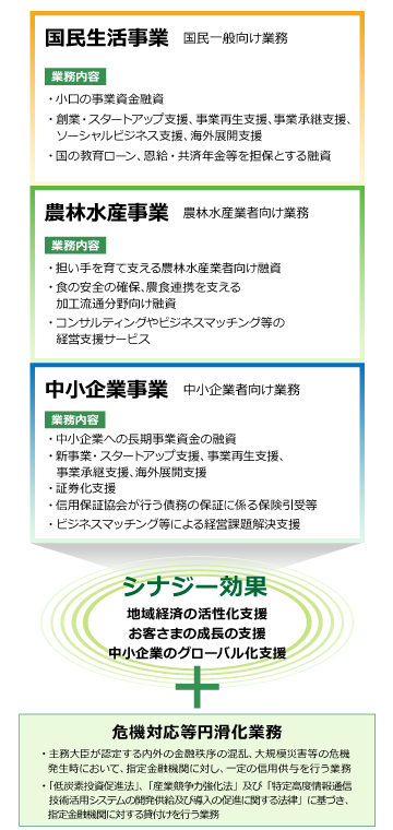 「国民生活事業」「農林水産事業」「中小企業事業」のシナジー効果により、地域経済の活性化支援、お客さまの成長の支援、中小企業のグローバル化支援を行っております。 国民生活事業（国民一般向け業務）の業務内容  ・小口の事業資金融資 ・創業・スタートアップ支援・事業再生支援・事業承継支援、ソーシャルビジネス支援、海外展開支援 ・国の教育ローン、恩給・共済年金等を担保とする融資 農林水産事業（農林水産業者向け業務）の業務内容 ・担い手を育て支える農林水産業者向け融資 ・食の安全の確保、農食連携を支える加工流通分野向け融資 ・コンサルティングやビジネスマッチング等の経営支援サービス 中小企業事業（中小企業者向け業務）の業務内容 ・中小企業への長期事業資金の融資 ・新事業・スタートアップ支援、事業再生支援・事業承継支援・海外展開支援 ・証券化支援 ・信用保証協会が行う債務の保証に係る保険引受等 ・ビジネスマッチング等による経営課題解決支援 危機対応等円滑化業務の業務内容 ・主務大臣が認定する内外の金融秩序の混乱、大規模災害等の危機発生時において、指定金融機関に対し、一定の信用供与を行う業務 ・「低炭素投資促進法」、「産業競争力強化法」及び「特定高度情報通信技術活用システムの開発供給及び導入の促進に関する法律」に基づき、指定金融機関に対する貸付けを行う業務