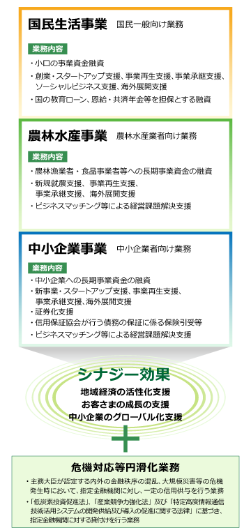 「国民生活事業」「農林水産事業」「中小企業事業」のシナジー効果により、地域経済の活性化支援、お客さまの成長の支援、中小企業のグローバル化支援を行っております。 国民生活事業（国民一般向け業務）の業務内容  ・小口の事業資金融資 ・創業・スタートアップ支援・事業再生支援・事業承継支援、ソーシャルビジネス支援、海外展開支援 ・国の教育ローン、恩給・共済年金等を担保とする融資 農林水産事業（農林水産業者向け業務）の業務内容 ・農林漁業者・食品事業者等への長期事業資金の融資 ・新規就農支援、事業再生支援、事業承継支援、海外展開支援 ・ビジネスマッチング等による経営課題解決支援 中小企業事業（中小企業者向け業務）の業務内容 ・中小企業への長期事業資金の融資 ・新事業・スタートアップ支援、事業再生支援・事業承継支援・海外展開支援 ・証券化支援 ・信用保証協会が行う債務の保証に係る保険引受等 ・ビジネスマッチング等による経営課題解決支援 危機対応等円滑化業務の業務内容 ・主務大臣が認定する内外の金融秩序の混乱、大規模災害等の危機発生時において、指定金融機関に対し、一定の信用供与を行う業務 ・「低炭素投資促進法」、「産業競争力強化法」及び「特定高度情報通信技術活用システムの開発供給及び導入の促進に関する法律」に基づき、指定金融機関に対する貸付けを行う業務