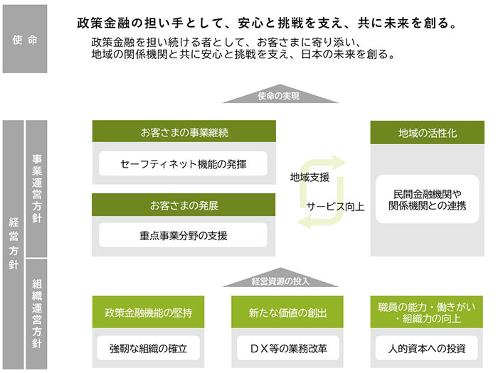 使命 経営方針