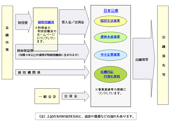 主な資金の流れ
