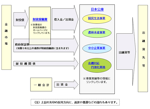 主な資金の流れ 金融市場から日本公庫までの資金の流れ 財投債→財政投融資→借入金／出資金、政府保証債（年限5年以上の債権が財政投融資に含まれます）、財投機関債 一般会計から日本公庫へは出資金 日本公庫には次の3つの事業と1つの業務があります。国民生活事業、農林水産事業、中小企業事業、危機対応円滑化業務 日本公庫から出融資先等に対し出融資等を行います。（注）上記とは反対方向に、返済や償還などの流れもあります。