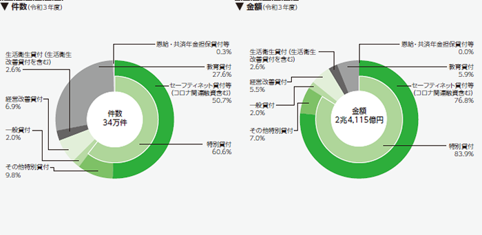 融資実績の内訳