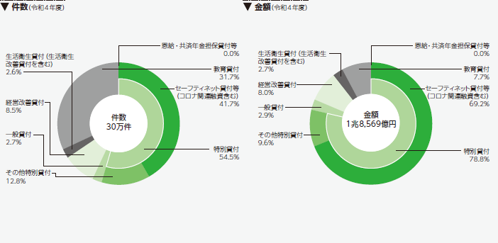 融資実績の内訳