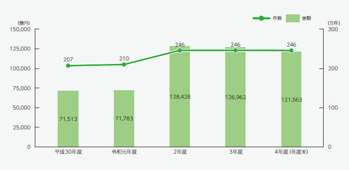 融資残高の推移