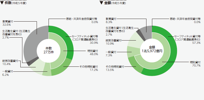 融資実績の内訳
