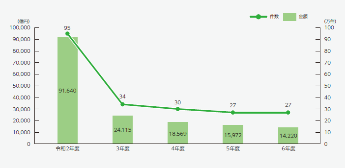 融資実績の推移